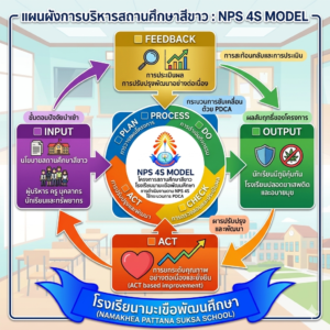 เผยแพร่วิธีปฏิบัติที่เป็นเลิศ Best Practice NPS 4S Model